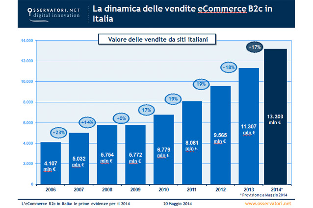 ecommerce b2c in Italia 2014