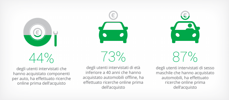 Ricerche online settore automotive