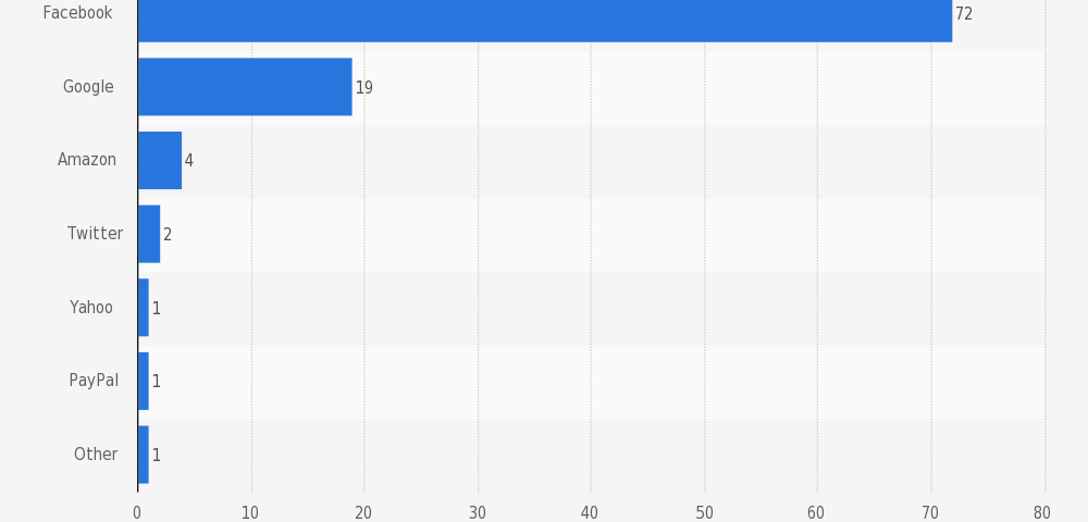 statistiche social login ecommerce q1 2015