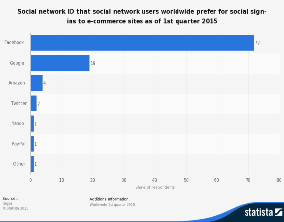 statistiche social login ecommerce q1 2015
