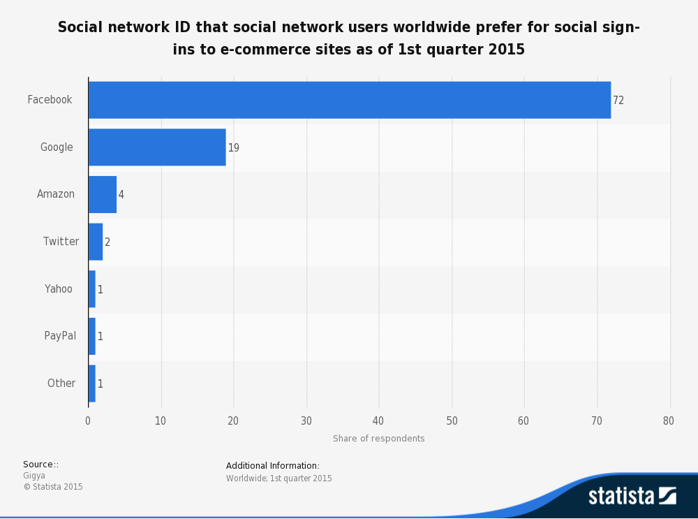 statistiche social login ecommerce q1 2015