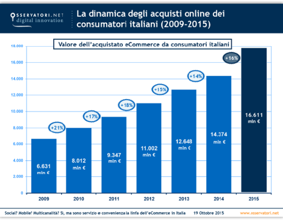 acquisti online dei consumatori italiani