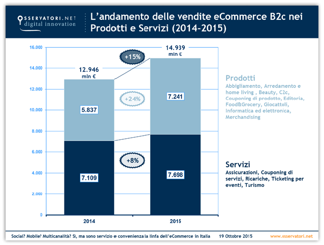 vendite ecommerce b2c 2014 2015