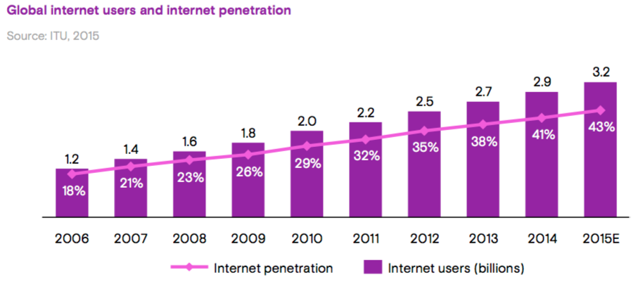 numero di utenti connessi ad internet nel mondo