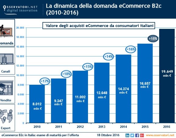 crescita domanda ecommerce 2010-2016