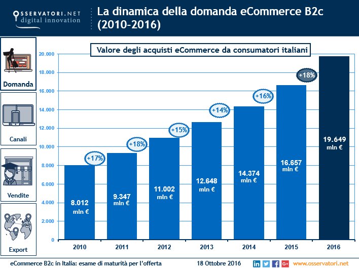 crescita domanda ecommerce 2010-2016