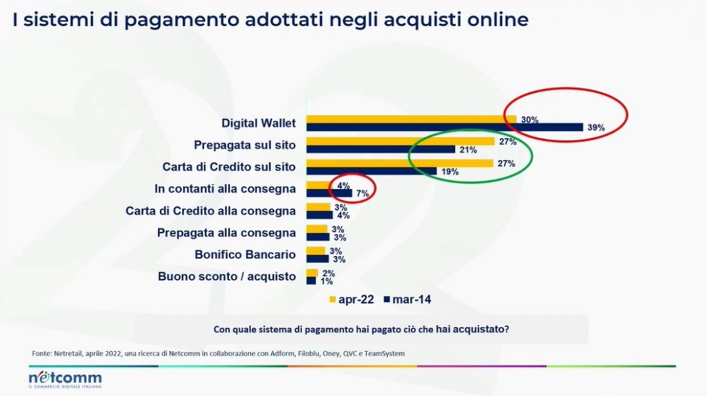 sistemi di pagamento per acquisti online